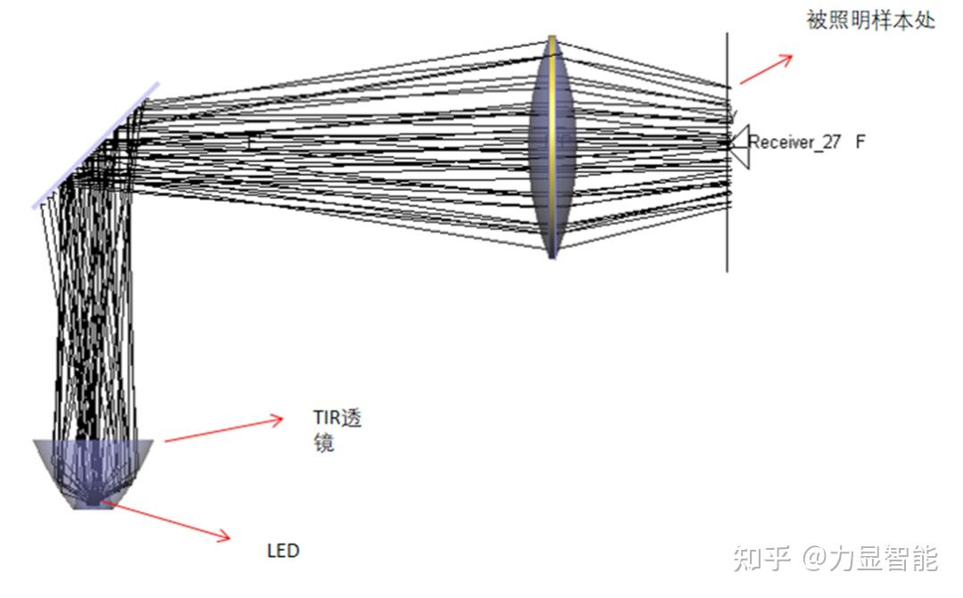 【光学科普】基于LED的显微镜照明光路介绍（文末好礼） - 知乎