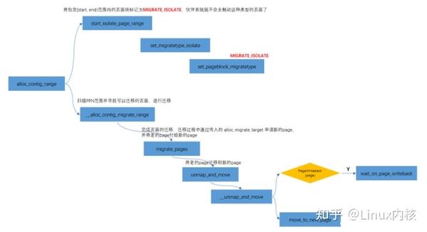 linux那些事之contiguous memory allocator(CMA) 知乎