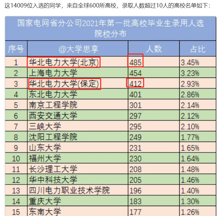 华北电力大学就业图片