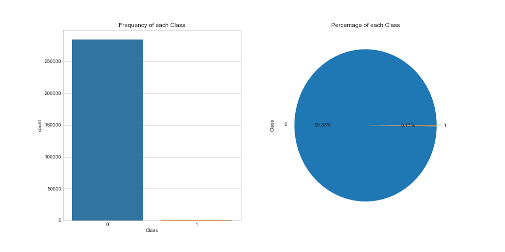 kaggle 欺诈信用卡预测——Smote+LR kaggle 欺诈信用卡预测——Smote+LR