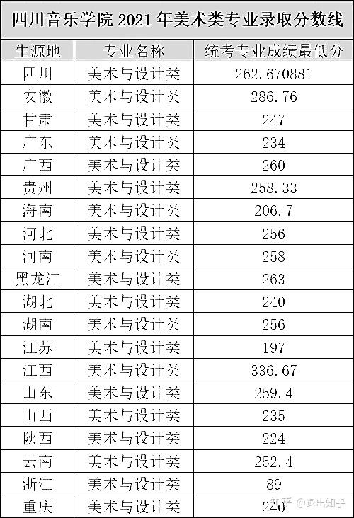 2021年四川音乐学院,成都美术学院 美术与设计类录取线