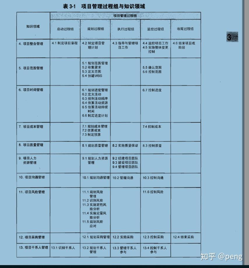 3.项目管理五大过程组 - 知乎