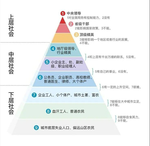 有這樣一張圖,可以很清晰地看到當前社會的九個階層