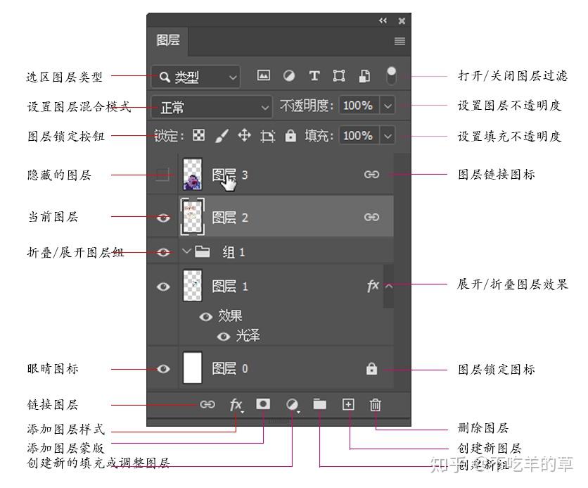 图层面板用于创建,编辑和管理图层,以及为图层添加样式