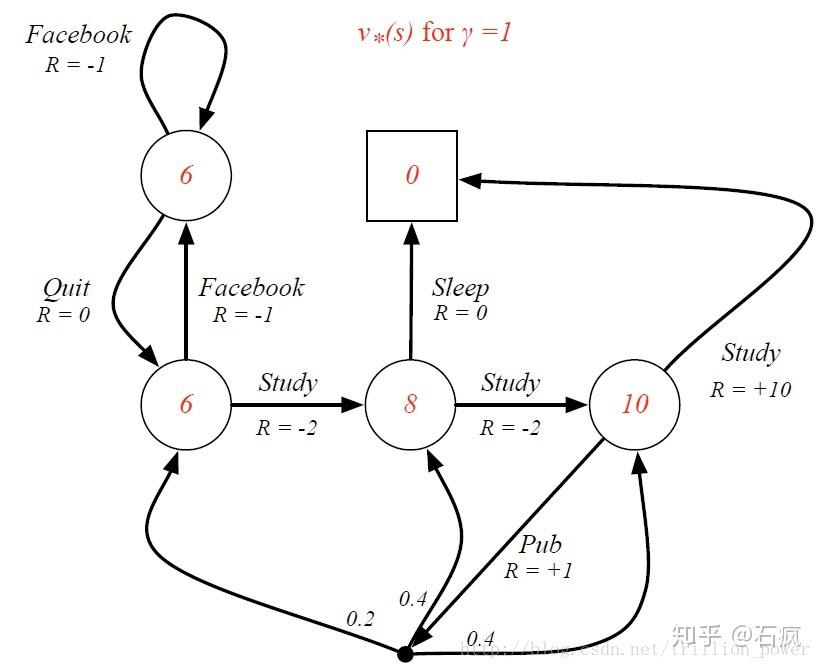 大家应该都很熟悉马尔科夫过程,其实就是状态以及某状态的转移,最重要