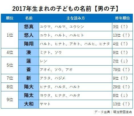 17年日本人最爱取的名字是什么 知乎