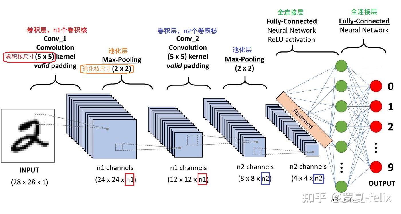 深度学习卷积神经网络cnn重要知识点小记