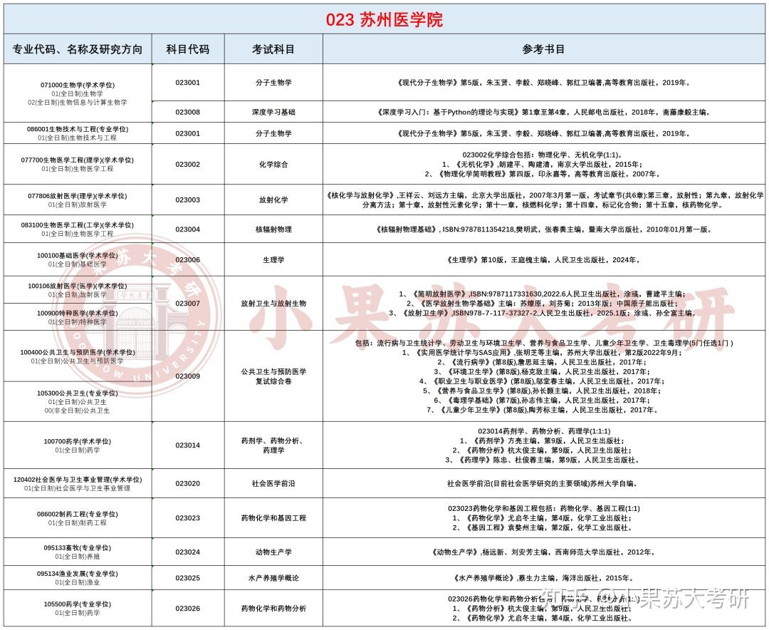 26考研苏州大学---复试考试科目及参考书汇总! - 知乎