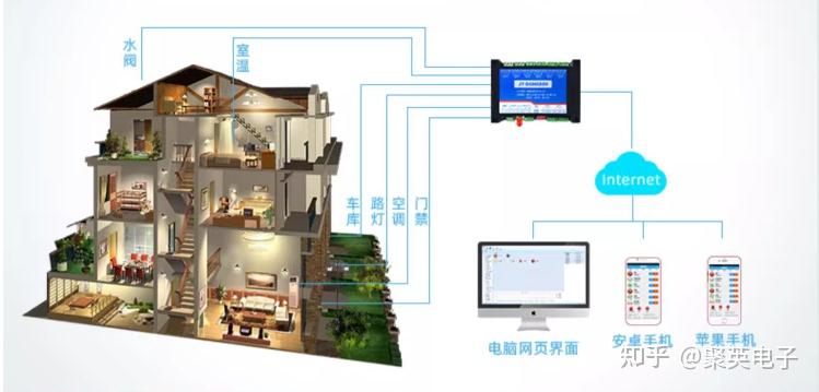 【智慧家居】关于智能家居物联网解决方案的那些说明 - 知乎