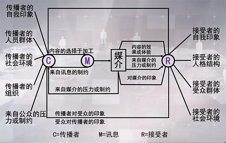 传播是由多个要素及其相互关系组成的动态的,有结构的信息流动过程