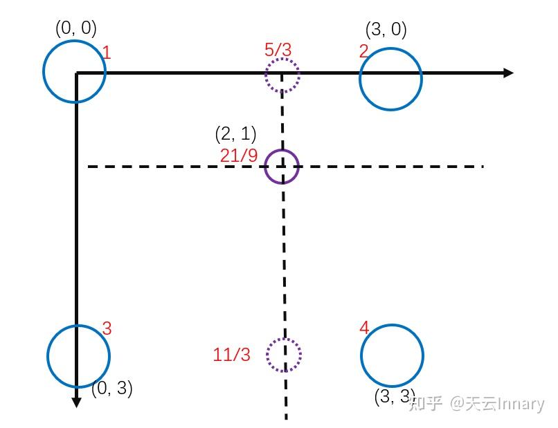 记录一下pytorch的nn.Upsample方法中的align_corners参数意义 知乎