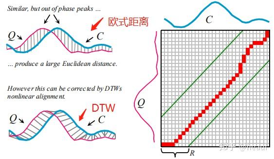关于数据挖掘算法DTW的探讨 - 知乎
