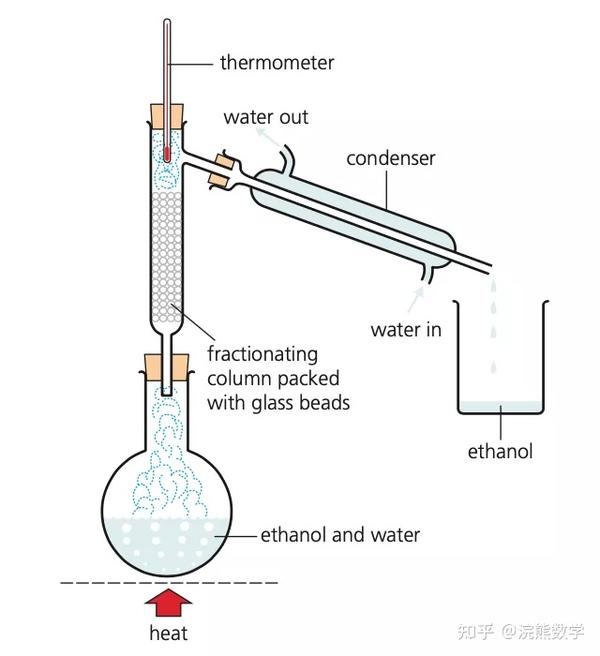 IGCSE 化学，混合物分离方法- 知乎