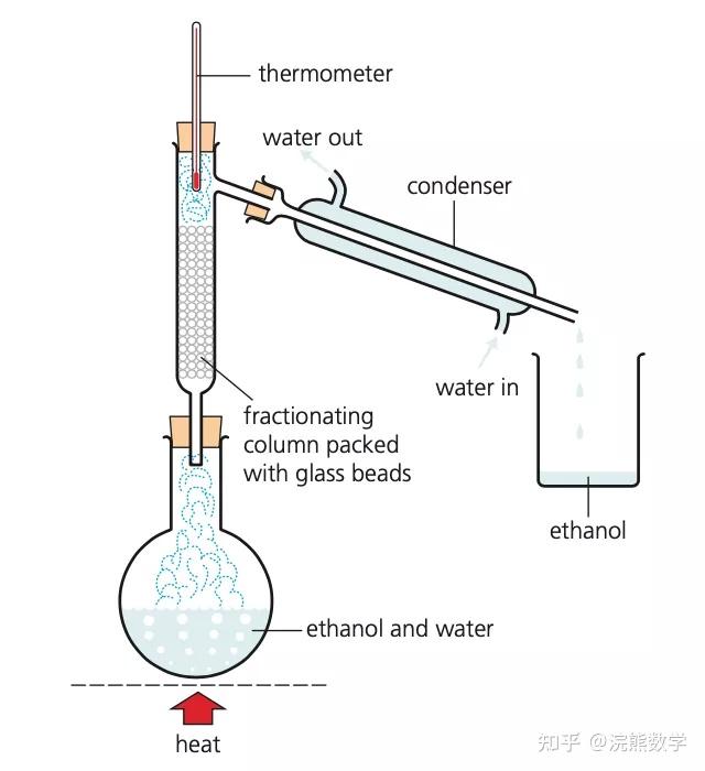 fractional distillation(分层蒸馏法)