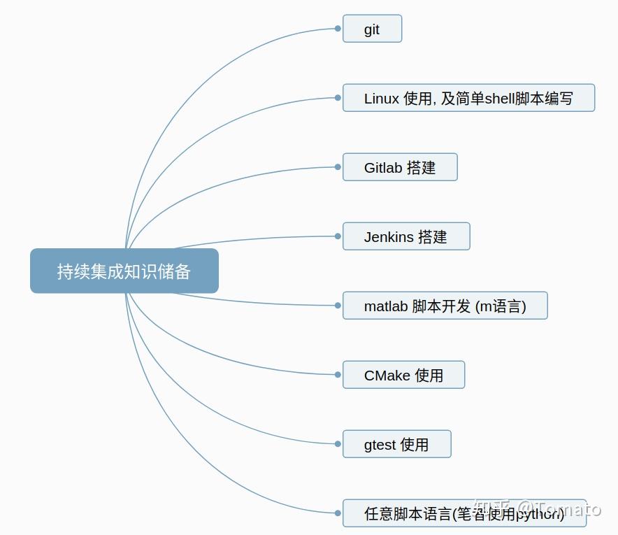 mbd開發過程中的持續集成應用 - 知乎