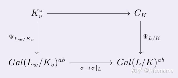 A Snapshot for Class field theory of global field - 知乎