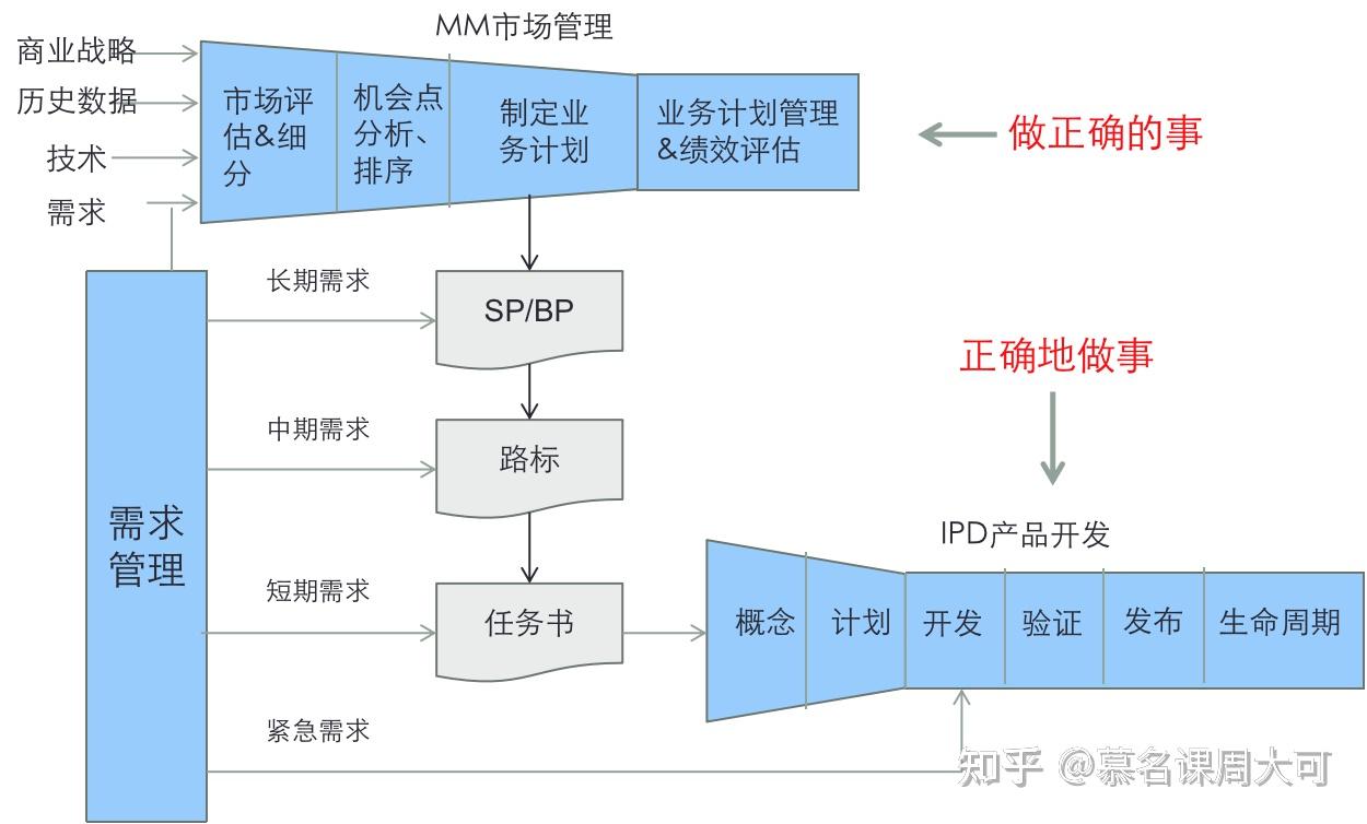 慕名课ipd产品开发及需求管理流程