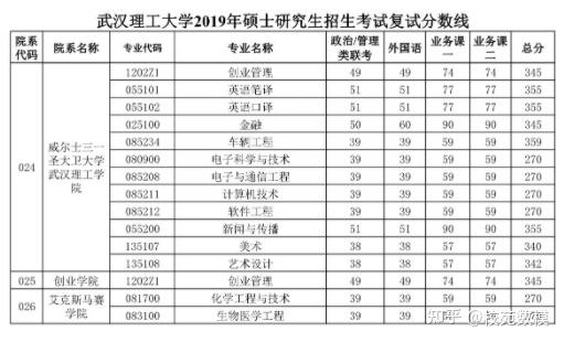 武漢理工大學碩士研究生招生複試基本分數線20212018