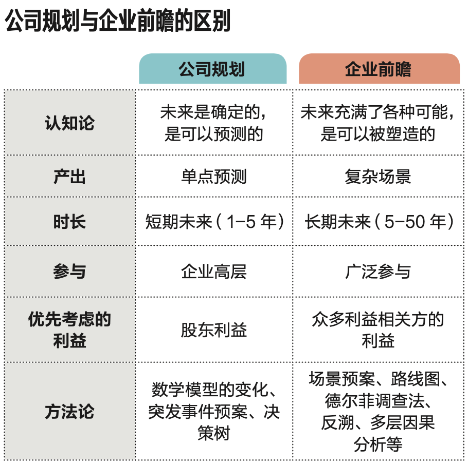 没有企业不注重未来,但真正具备前瞻思维的很少 - 知乎