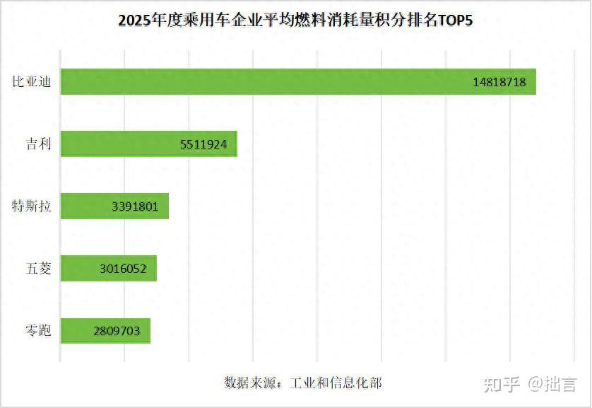 依然毫无悬念断层领先!比亚迪双积分双榜第一,低碳转型还看它!