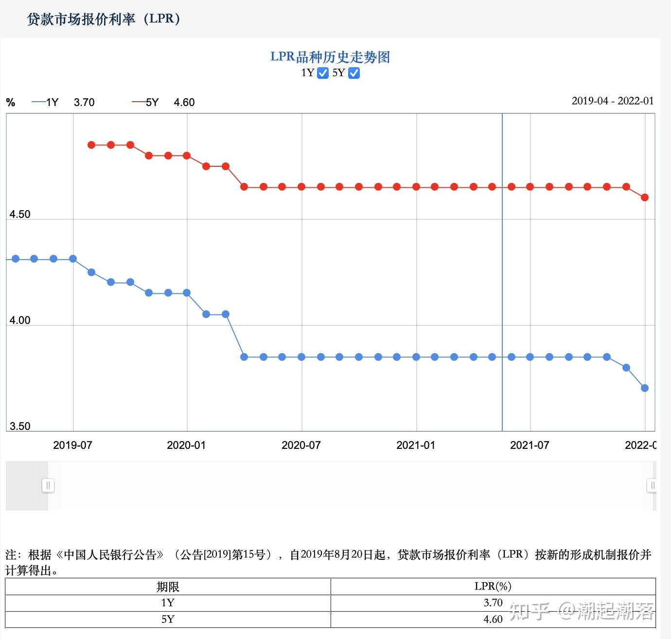 lpr最新利率走势 v2-f40981d0a115d090bfffa0efaac450ee_r.jpg