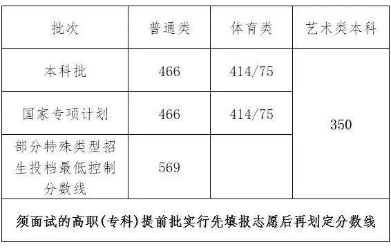 舞蹈艺考生分数_甘肃舞蹈艺考过线分数_舞蹈生艺考需要面试吗