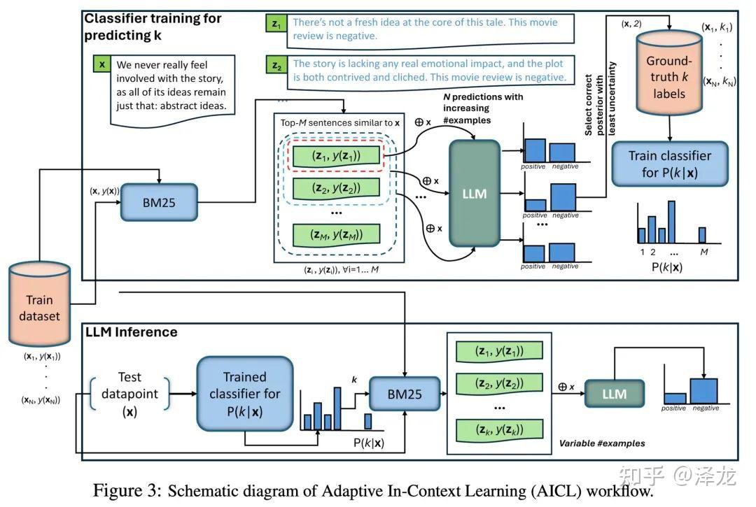 Icl Module AICL: 一种可以主动选择demonstartion数量的ICL方案 - 知乎