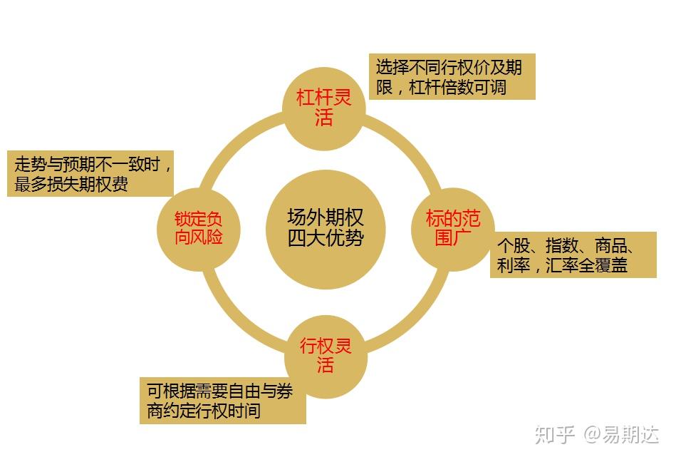 场外期权的四大优势 - 知乎
