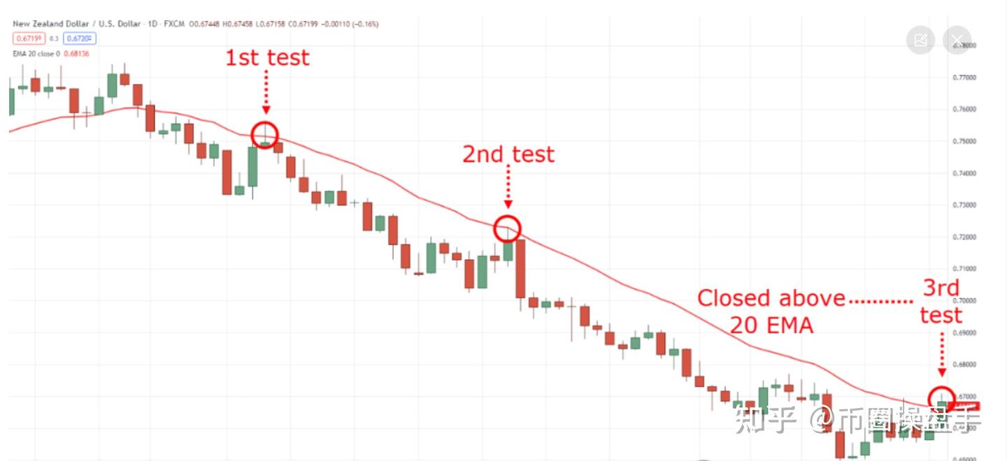 这是我见过最全最易懂的策略指南：指数移动平均线交易策略（百万不是梦） - 知乎