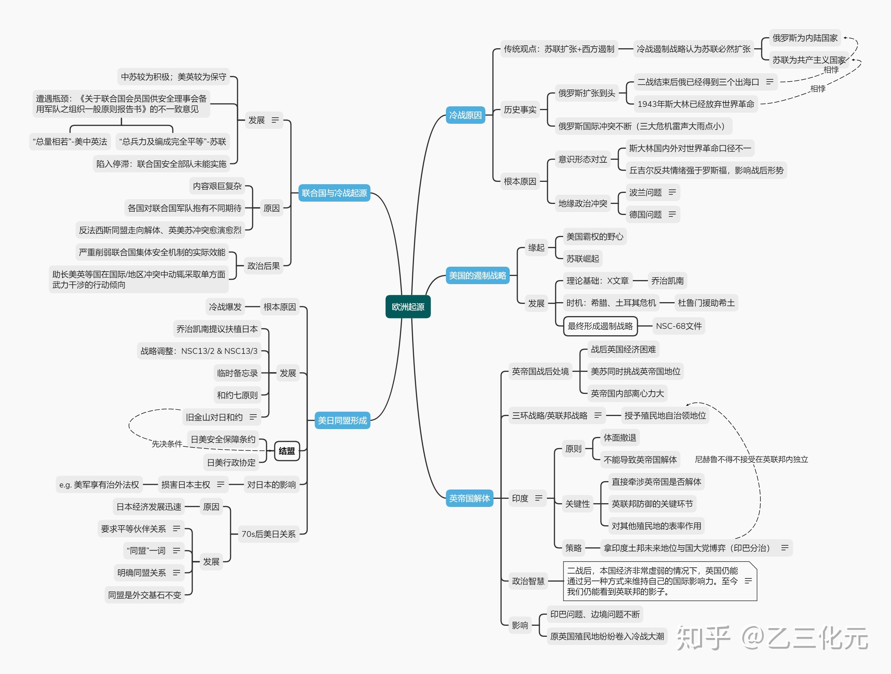 历史冷战思维导图图片