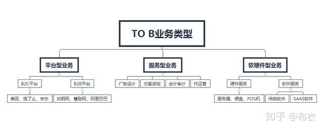 而b端的企業用戶的購買決策鏈要長得多,更多的時候是專業化,團隊化的