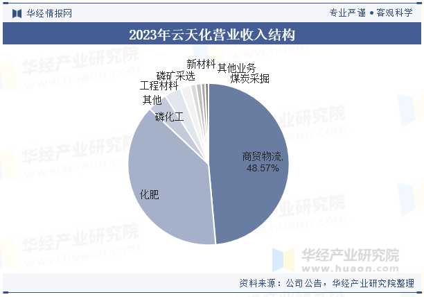 2025年中国化肥行业需求量、需求结构及企业收入情况 - 知乎
