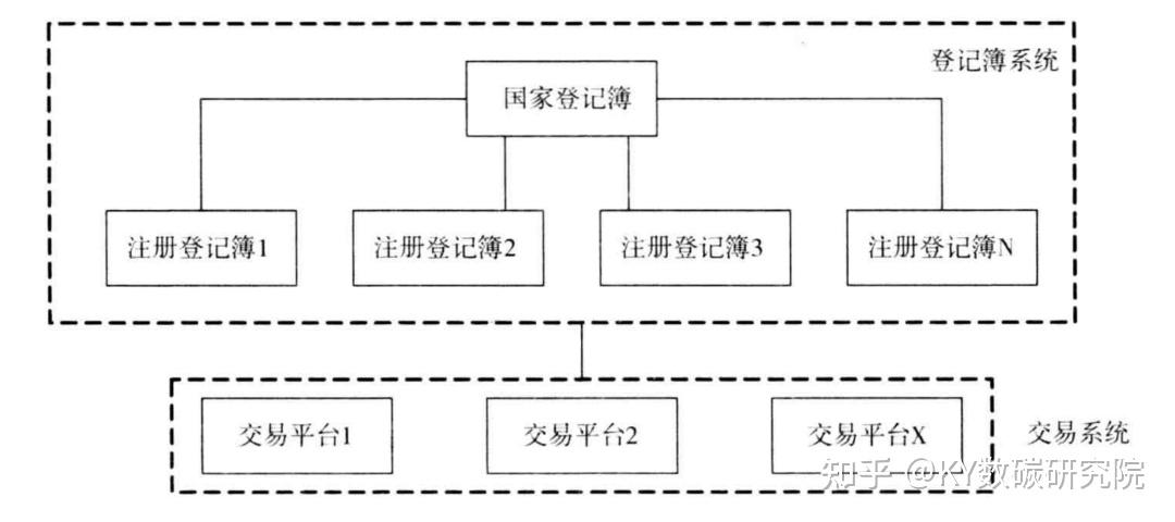 中国碳交易市场发展顶层设计路线图（附顶层设计图） 知乎 