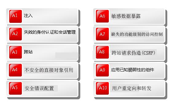 OWASP TOP10 Web应用十大安全风险_2017 OWASP TOP10 Web应用十大安全风险_2017