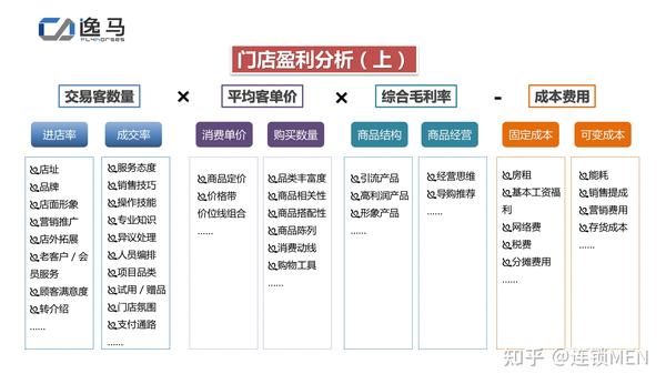 什么是单店盈利模型?如何打造赚钱的单店? - 知乎