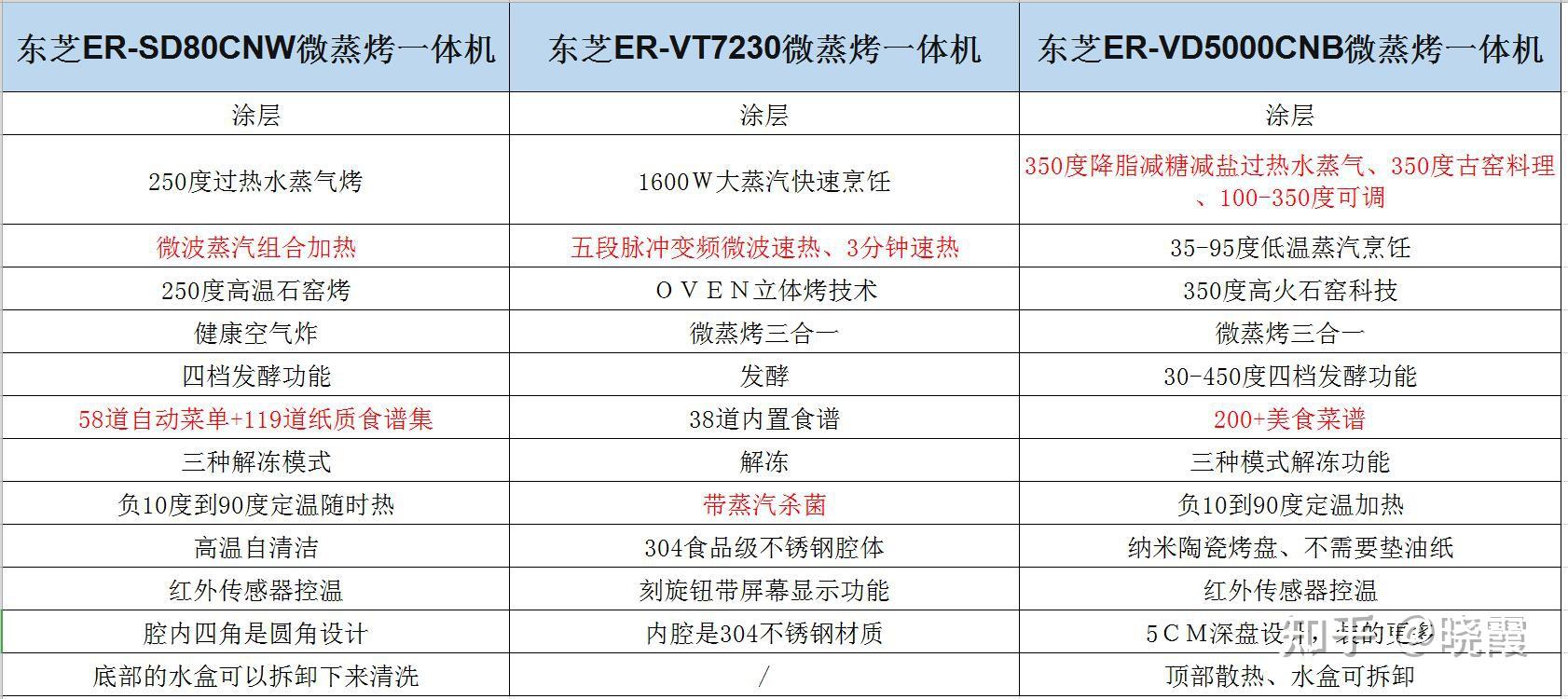 东芝ervd5000cnb微蒸烤一体机怎么样和东芝ersd80cnw东芝ervt7230对比