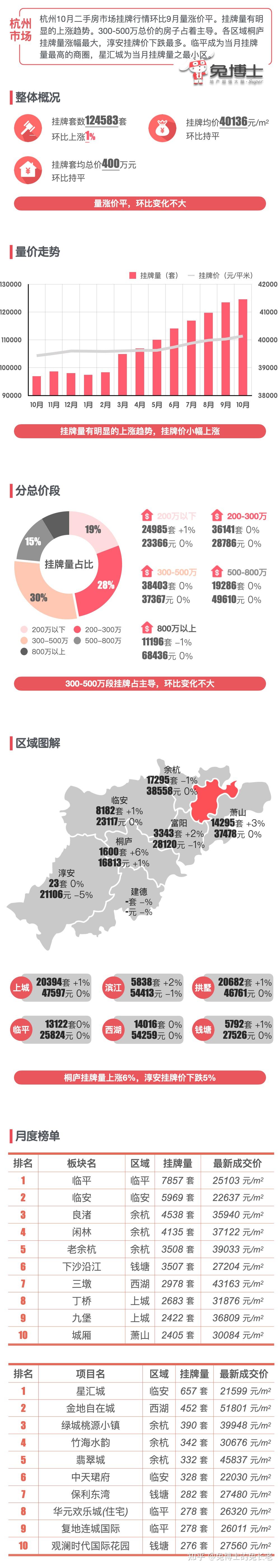 最新|杭州楼市2022年10月二手房行情解读 - 知乎