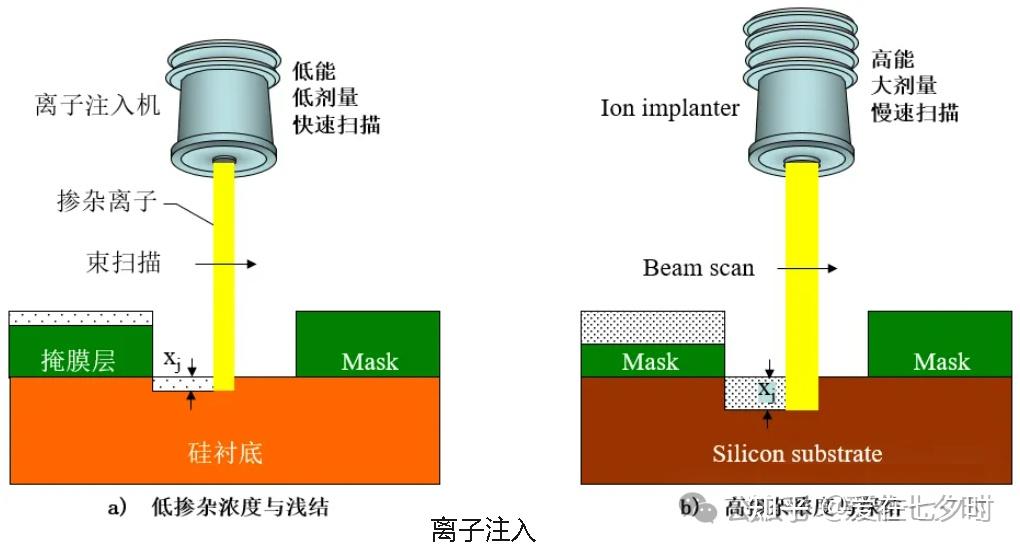 半导体掺杂工艺中“离子注入”和“扩散”的详解； 知乎 