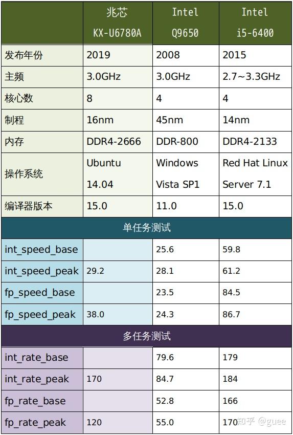 使用GCC编译器实测兆芯KX-U6780A的SPEC CPU2006成绩- 知乎 使用GCC编译器实测兆芯KX-U6780A的SPEC CPU2006成绩- 知乎