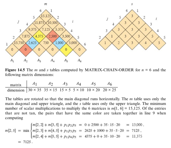 算法导论（第四版）第十四章：动态规划 第二节：矩阵链乘法 知乎