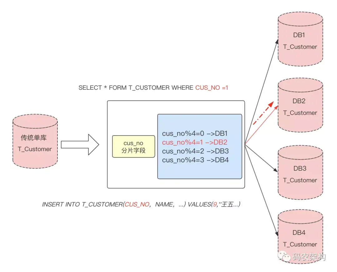 MySQL 要分表分库怎么进行数据切分? MySQL 要分表分库怎么进行数据切分?