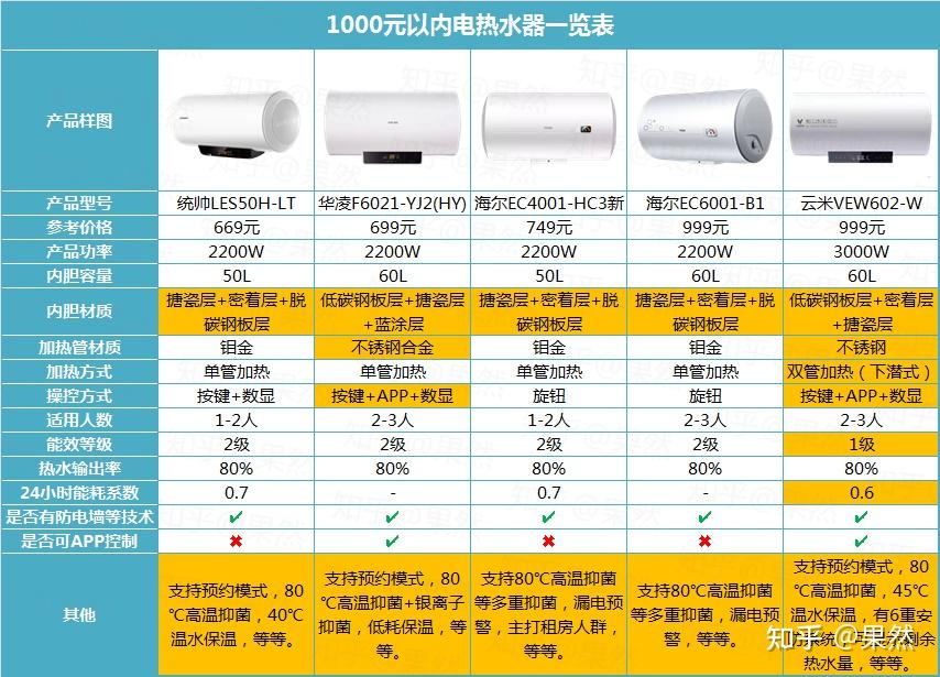 2022年,家用储水式电热水器选购攻略,1000元以内家用电热水器推荐哪个