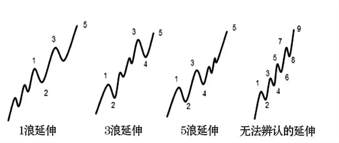 第一代股王畢生的心血總結波浪理論值得散戶深讀10遍