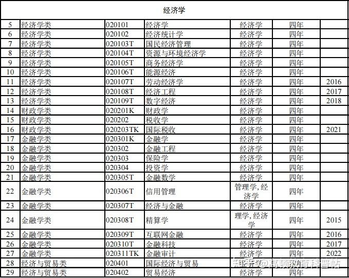 2023年4月国家公务员考试专业目录对照表！（专科 本科 研究生） 最新 知乎