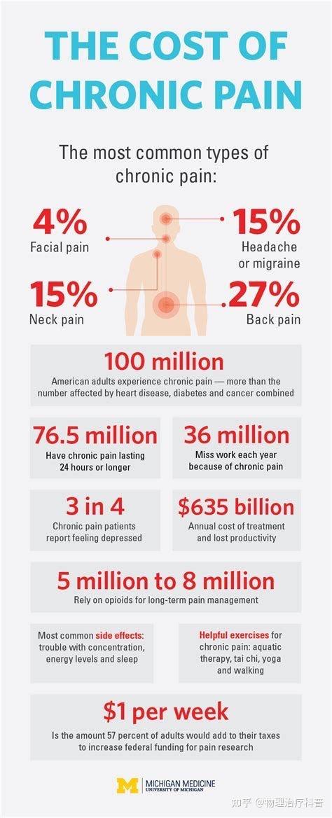 慢性疼痛状态(Chronic Pain States) 知乎