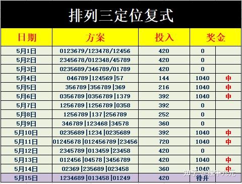 玩法②,选3任2玩法③,七码组六玩法④,定位复式以下是本期用到的数据