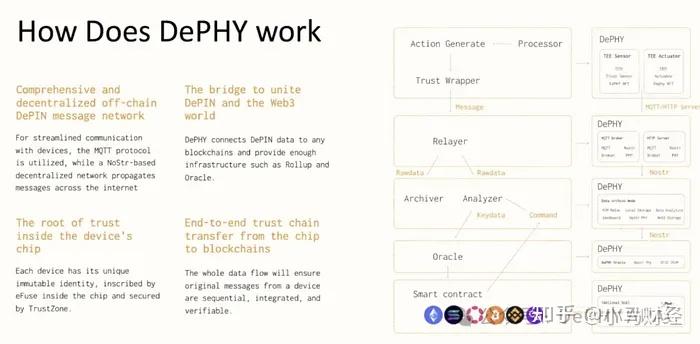 Dephy DePHY颠覆传统!3天零门槛开发DePIN项目,开启Web3基建新纪元 - 知乎