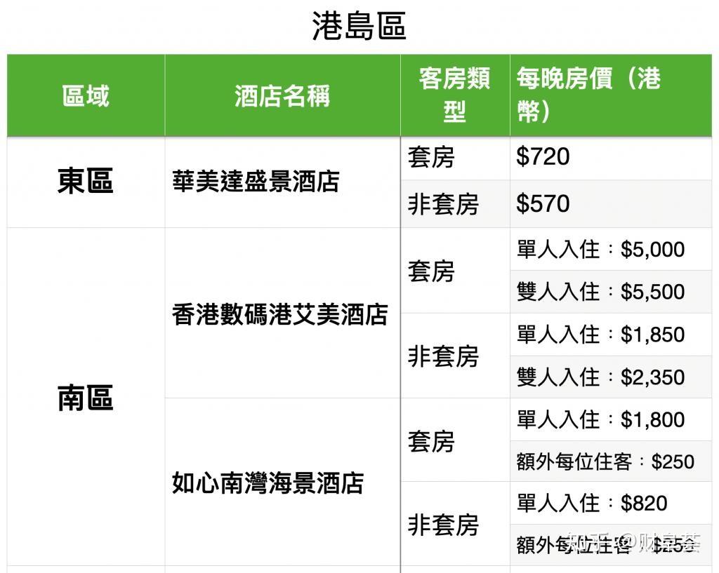 香港政府指定隔离酒店名单!最高14天隔离70万