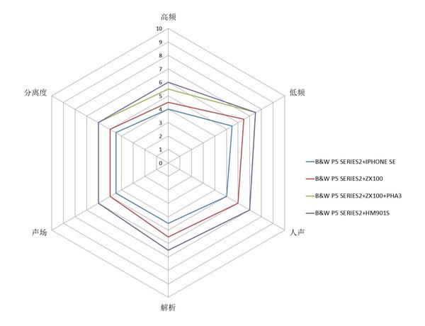 请别叫我小p7 B W P5 Series 2 有线版耳机测评 音质篇 知乎