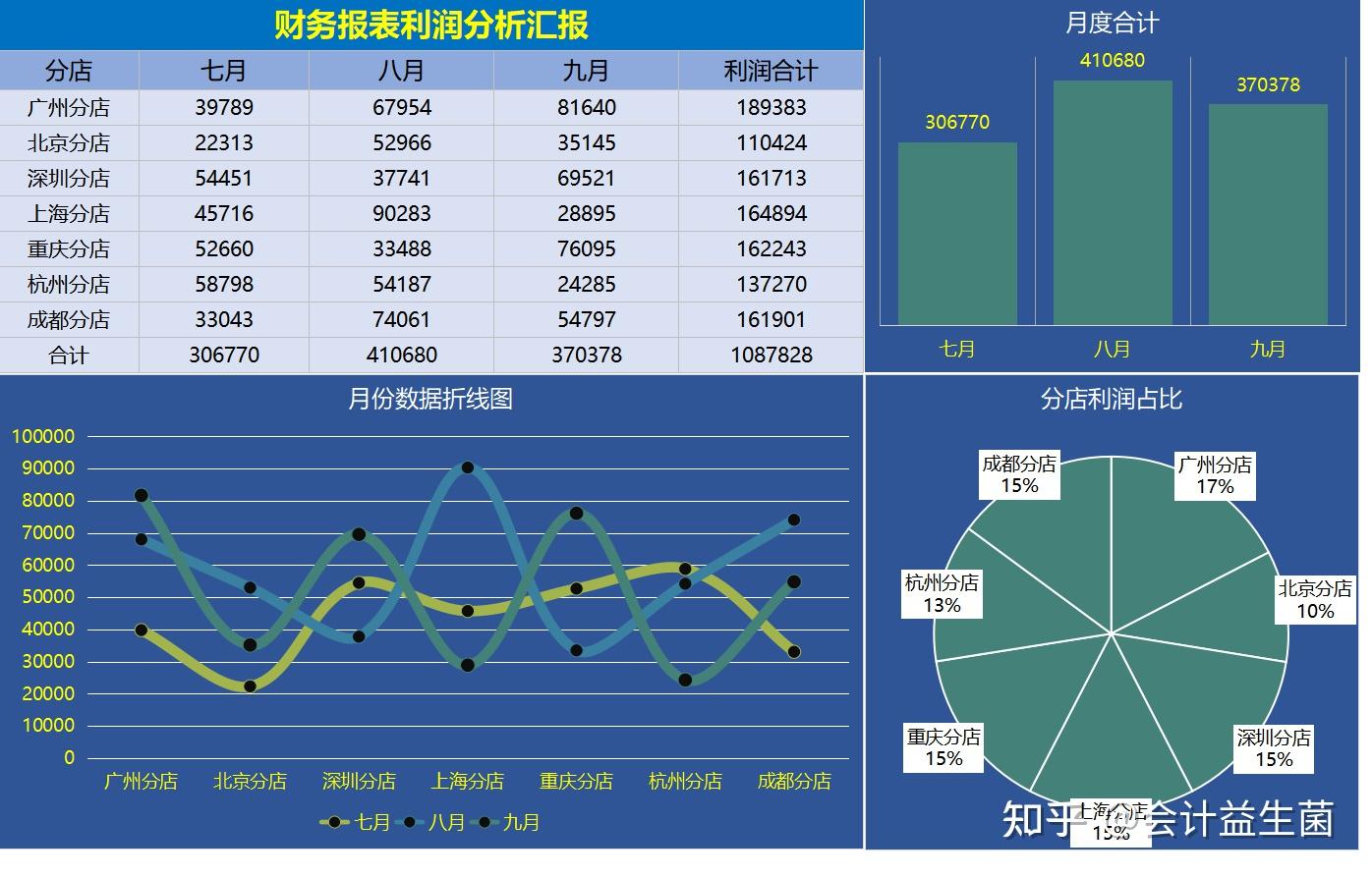 熬夜72h做的32套可視化財務報表內含公式自動圖表分析